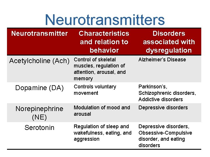 Neurotransmitters Neurotransmitter Characteristics and relation to behavior Disorders associated with dysregulation Control of skeletal