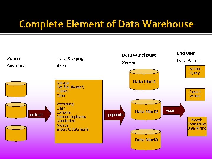 Complete Element of Data Warehouse Source Data Staging Systems Area Data Warehouse End User