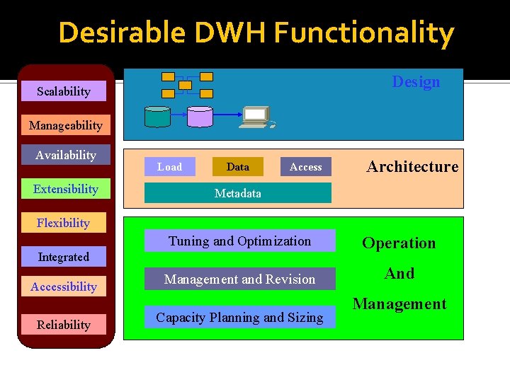 Desirable DWH Functionality Design Scalability Manageability Availability Extensibility Load Data Access Architecture Metadata Flexibility