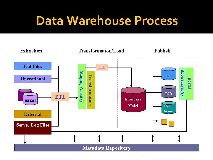 Data Warehouse Process Extraction Transformation/Load Flat Files ETL B 2 B Enterprise Model Click.