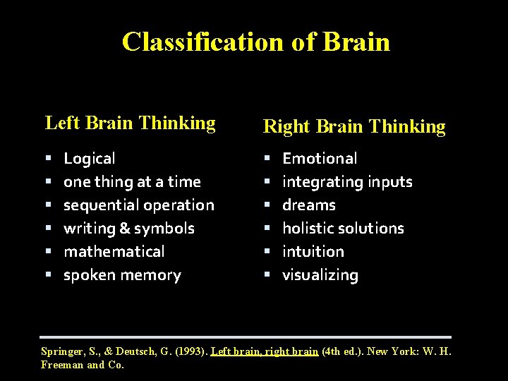 Classification of Brain Left Brain Thinking Logical one thing at a time sequential operation