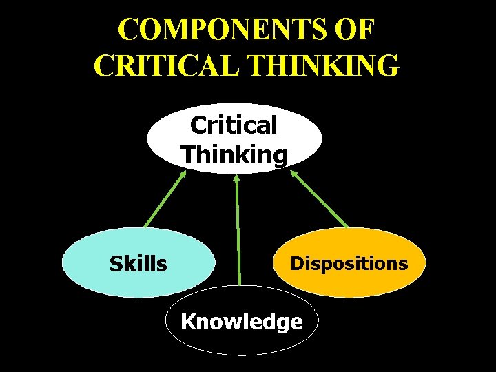 COMPONENTS OF CRITICAL THINKING Critical Thinking Skills Dispositions Knowledge 