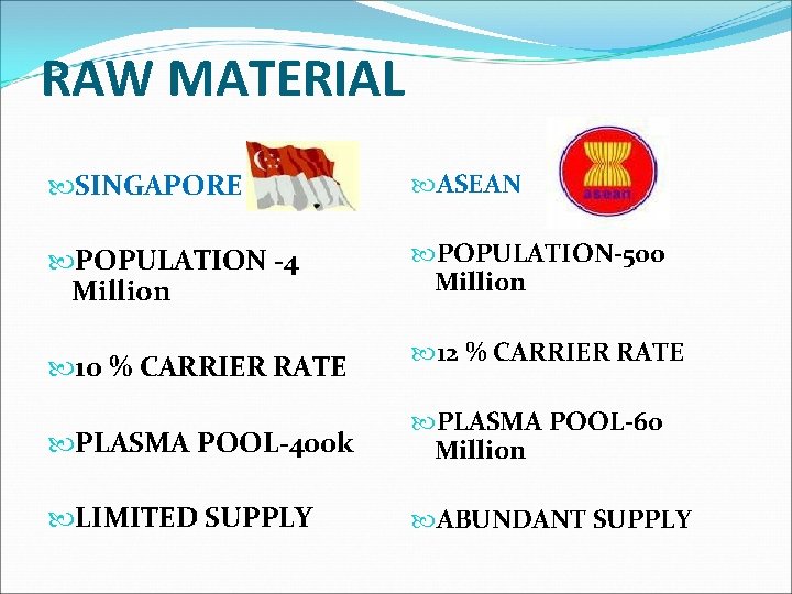 RAW MATERIAL SINGAPORE ASEAN POPULATION -4 Million POPULATION-500 Million 10 % CARRIER RATE 12