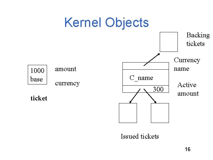 Kernel Objects Backing tickets 1000 base Currency name amount currency C_name 300 ticket Active