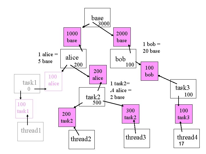 base 3000 1 alice = 5 base task 1 0 1000 base 2000 base