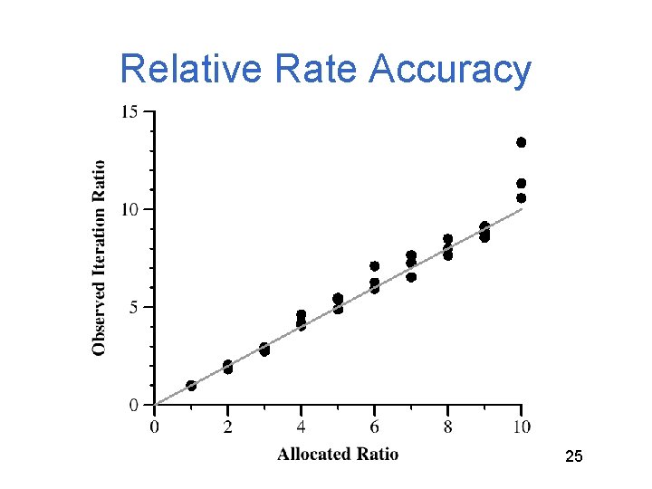 Relative Rate Accuracy 25 