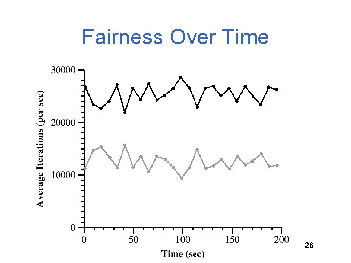 Fairness Over Time 26 