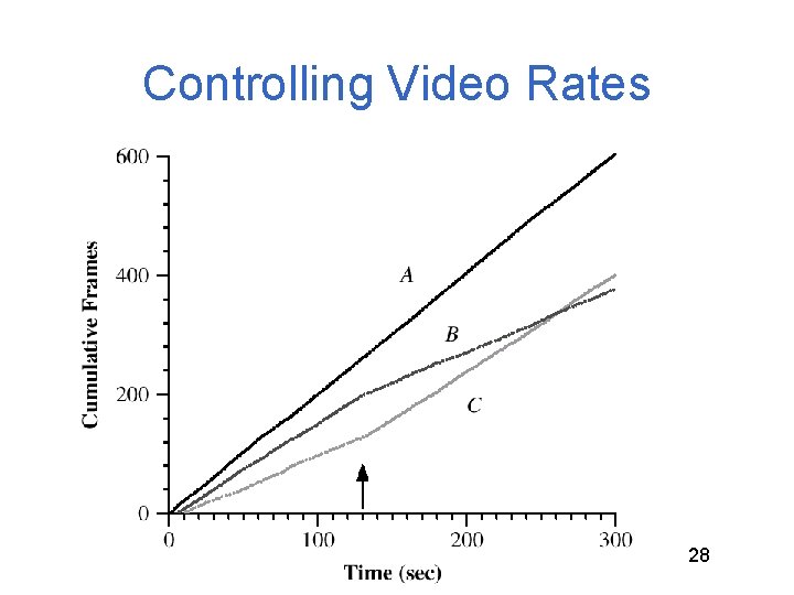 Controlling Video Rates 28 