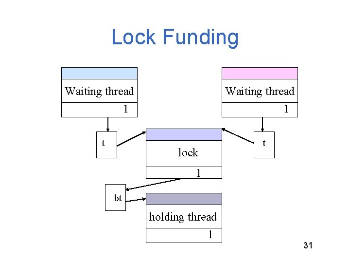 Lock Funding Waiting thread 1 t Waiting thread 1 lock t 1 bt holding