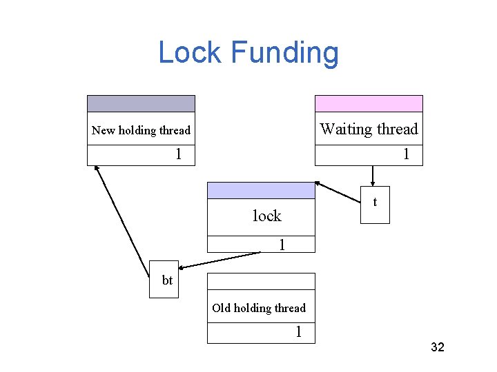 Lock Funding Waiting thread 1 New holding thread 1 t lock 1 bt Old
