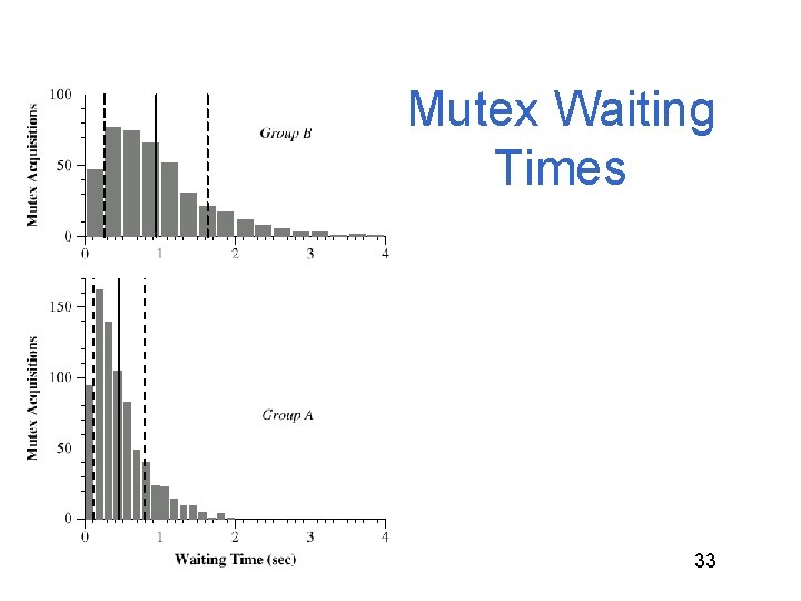 Mutex Waiting Times 33 
