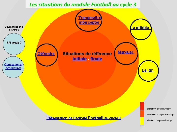 Les situations du module Football au cycle 3 Transmettre intercepter Deux situations d’entrée Le