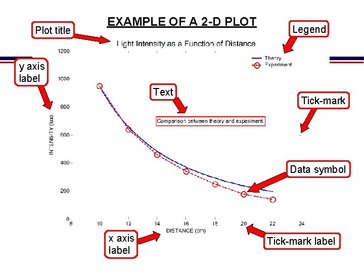 Plot title EXAMPLE OF A 2 -D PLOT Legend y axis label Text Tick-mark Plot title EXAMPLE OF A 2 -D PLOT Legend y axis label Text Tick-mark