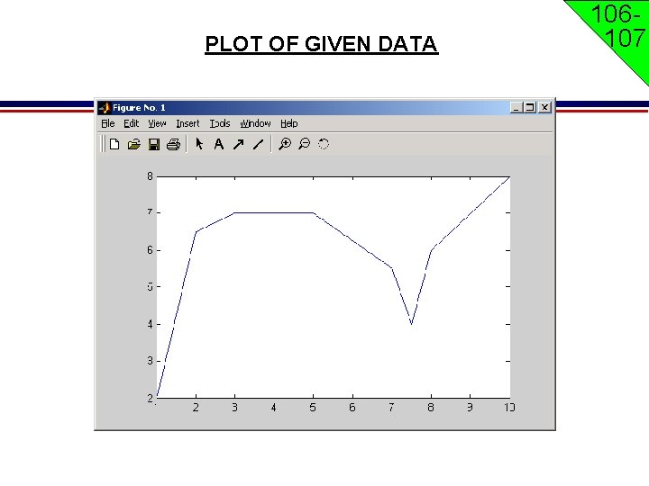 PLOT OF GIVEN DATA 106107 PLOT OF GIVEN DATA 106107