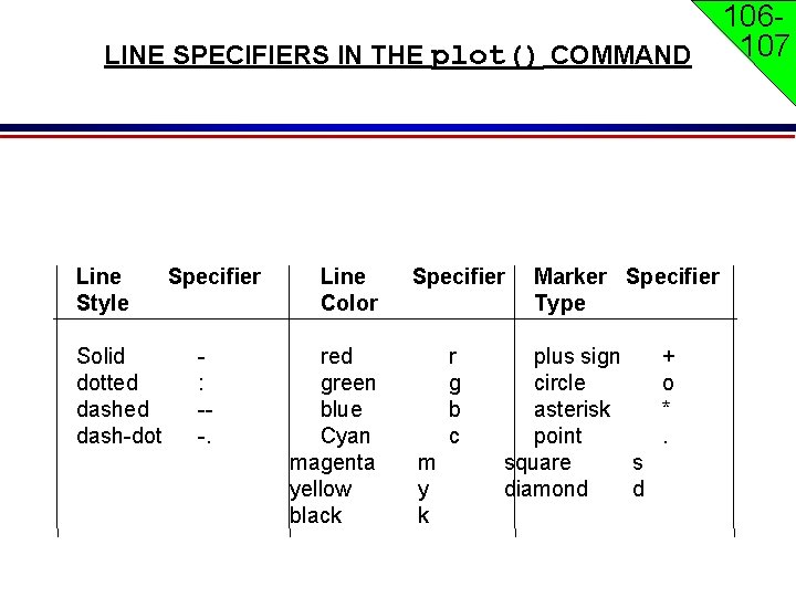 106107 LINE SPECIFIERS IN THE plot() COMMAND Line Style Solid dotted dash-dot Specifier : 106107 LINE SPECIFIERS IN THE plot() COMMAND Line Style Solid dotted dash-dot Specifier :