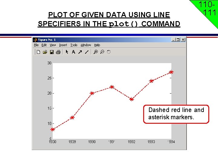 PLOT OF GIVEN DATA USING LINE SPECIFIERS IN THE plot() COMMAND 110111 Dashed red PLOT OF GIVEN DATA USING LINE SPECIFIERS IN THE plot() COMMAND 110111 Dashed red