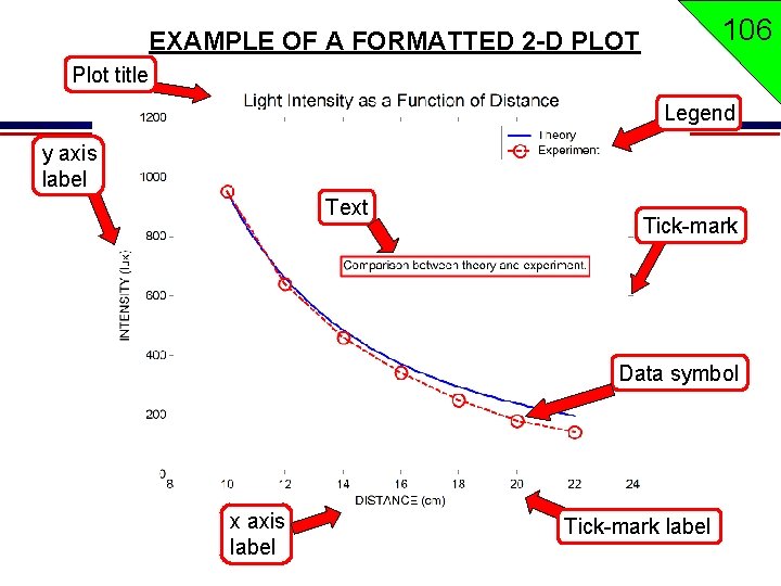 106 EXAMPLE OF A FORMATTED 2 -D PLOT Plot title Legend y axis label 106 EXAMPLE OF A FORMATTED 2 -D PLOT Plot title Legend y axis label