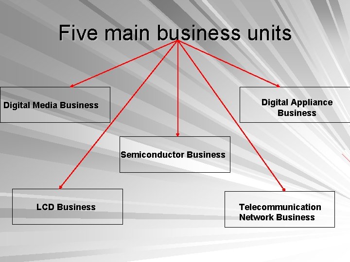 Five main business units Digital Appliance Business Digital Media Business Semiconductor Business LCD Business