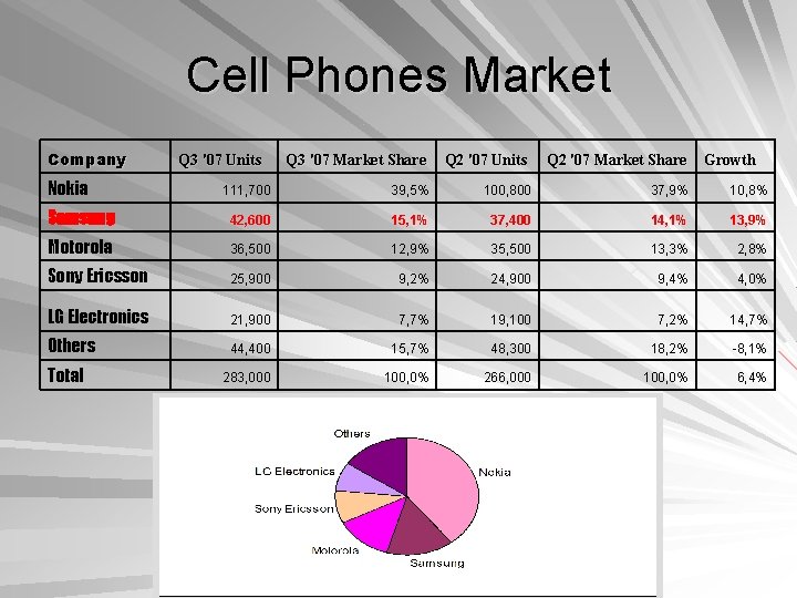 Cell Phones Market Company Q 3 '07 Market Share Q 2 '07 Units Q