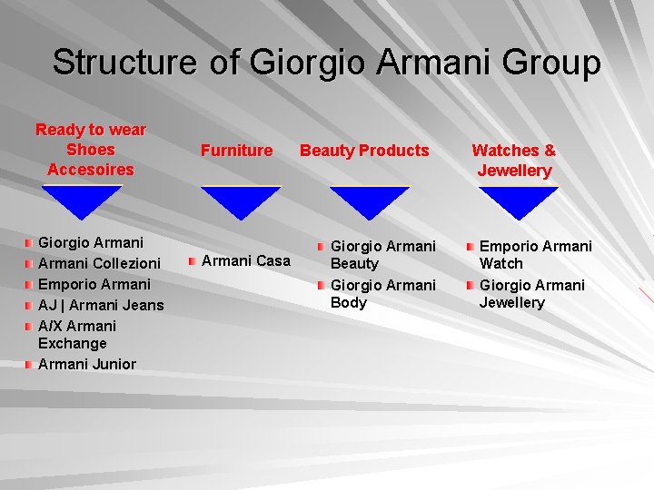 Structure of Giorgio Armani Group Ready to wear Shoes Accesoires Giorgio Armani Collezioni Emporio