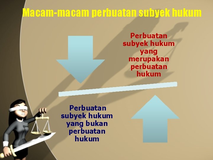 Macam-macam perbuatan subyek hukum Perbuatan subyek hukum yang merupakan perbuatan hukum Perbuatan subyek hukum