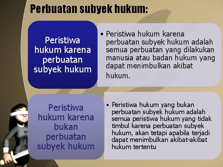 Perbuatan subyek hukum: Peristiwa hukum karena perbuatan subyek hukum Peristiwa hukum karena bukan perbuatan