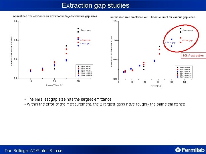 Extraction gap studies 30 k. V extraction • The smallest gap size has the