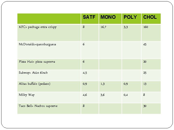 SATF MONO POLY CHOL KFC> pechuga extra crispy 8 16, 7 3, 3 160