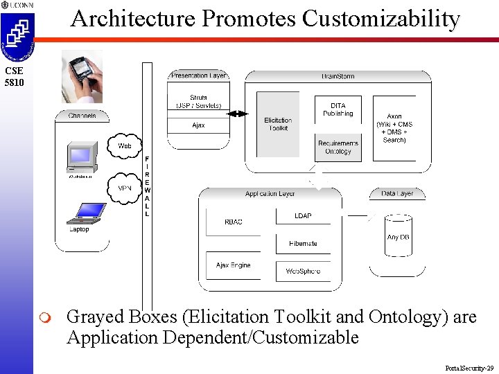 Architecture Promotes Customizability CSE 5810 m Grayed Boxes (Elicitation Toolkit and Ontology) are Application