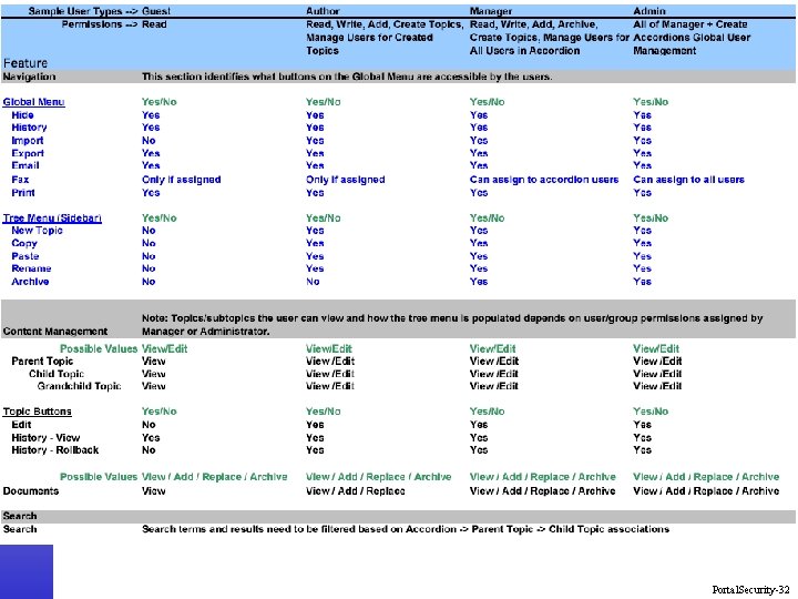 CSE 5810 Portal. Security-32 