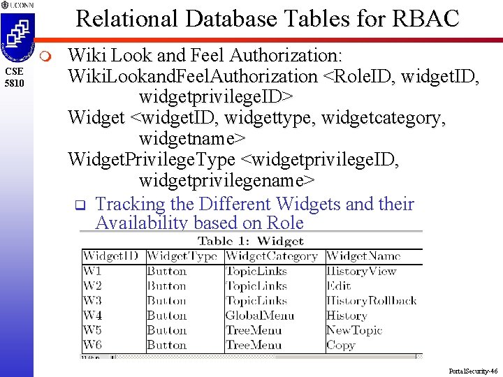 Relational Database Tables for RBAC m CSE 5810 Wiki Look and Feel Authorization: Wiki.