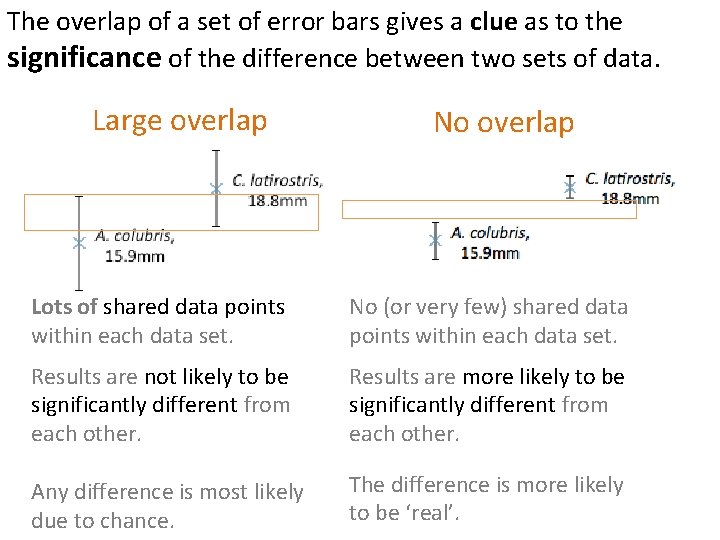The overlap of a set of error bars gives a clue as to the