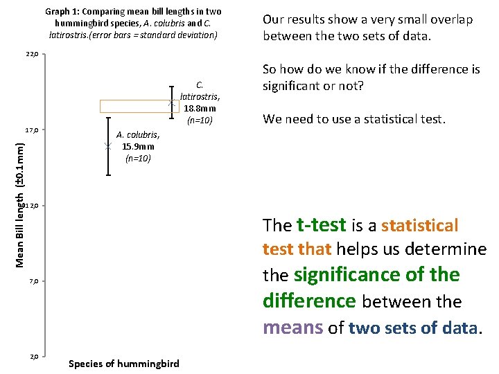Graph 1: Comparing mean bill lengths in two hummingbird species, A. colubris and C.