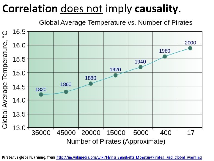 Correlation does not imply causality. Pirates vs global warming, from http: //en. wikipedia. org/wiki/Flying_Spaghetti_Monster#Pirates_and_global_warming