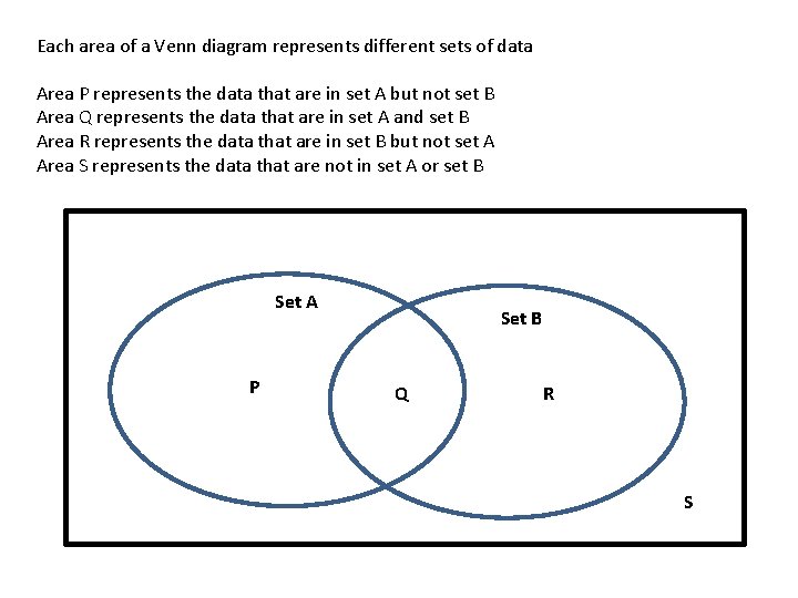 Each area of a Venn diagram represents different sets of data Area P represents