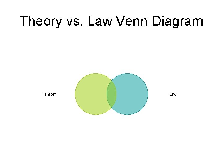 Theory vs. Law Venn Diagram Theory Law 