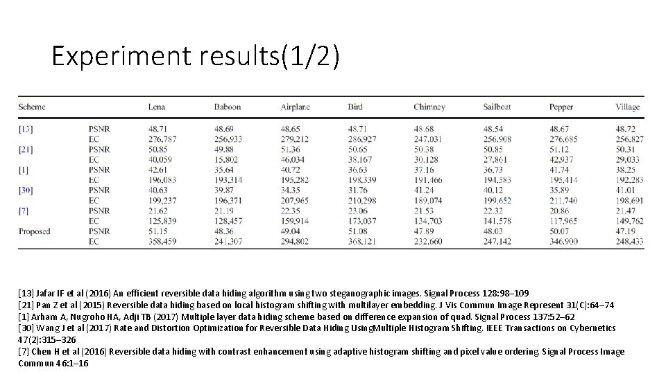 Experiment results(1/2) [13] Jafar IF et al (2016) An efficient reversible data hiding algorithm