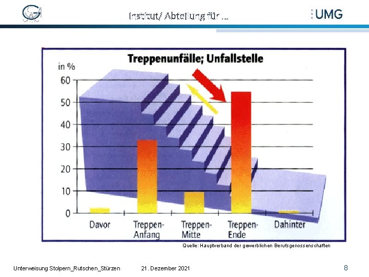 Institut/ Abteilung für … Quelle: Hauptverband der gewerblichen Berufsgenossenschaften Unterweisung Stolpern_Rutschen_Stürzen 21. Dezember 2021