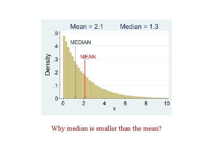 Why median is smaller than the mean? 