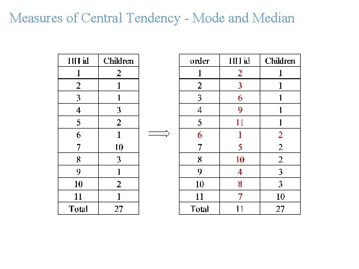 Measures of Central Tendency - Mode and Median 