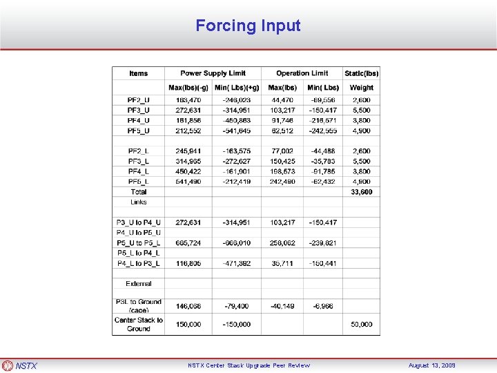 Forcing Input NSTX Center Stack Upgrade Peer Review August 13, 2009 