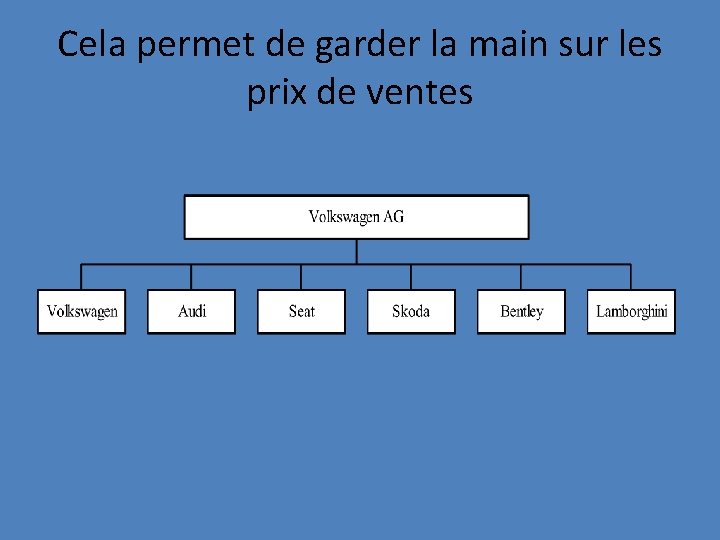 Cela permet de garder la main sur les prix de ventes 