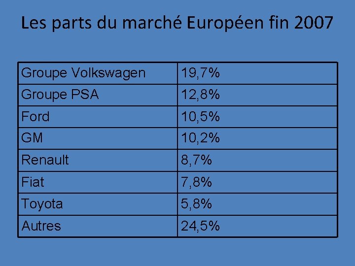 Les parts du marché Européen fin 2007 Groupe Volkswagen 19, 7% Groupe PSA 12,