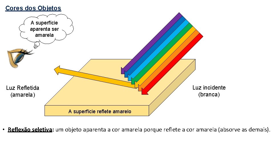 Cores dos Objetos A superfície aparenta ser amarela Luz incidente (branca) Luz Refletida (amarela)