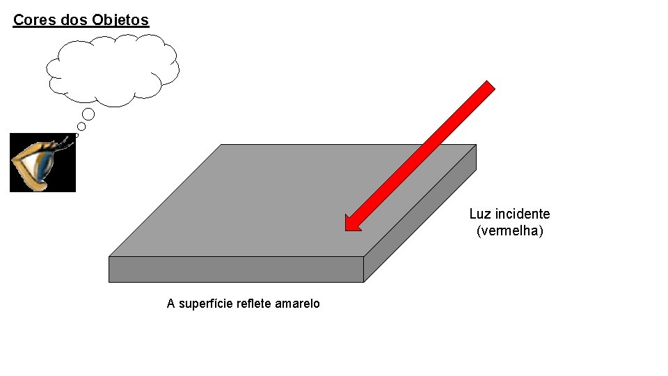 Cores dos Objetos Luz incidente (vermelha) Não há luz refletida A superfície reflete amarelo