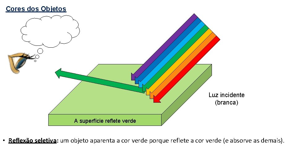 Cores dos Objetos Luz incidente (branca) A superfície reflete verde • Reflexão seletiva: um