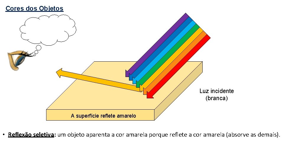 Cores dos Objetos Luz incidente (branca) A superfície reflete amarelo • Reflexão seletiva: um