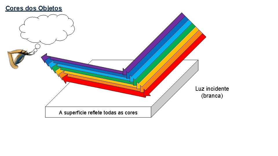 Cores dos Objetos Luz incidente (branca) A superfície reflete todas as cores 