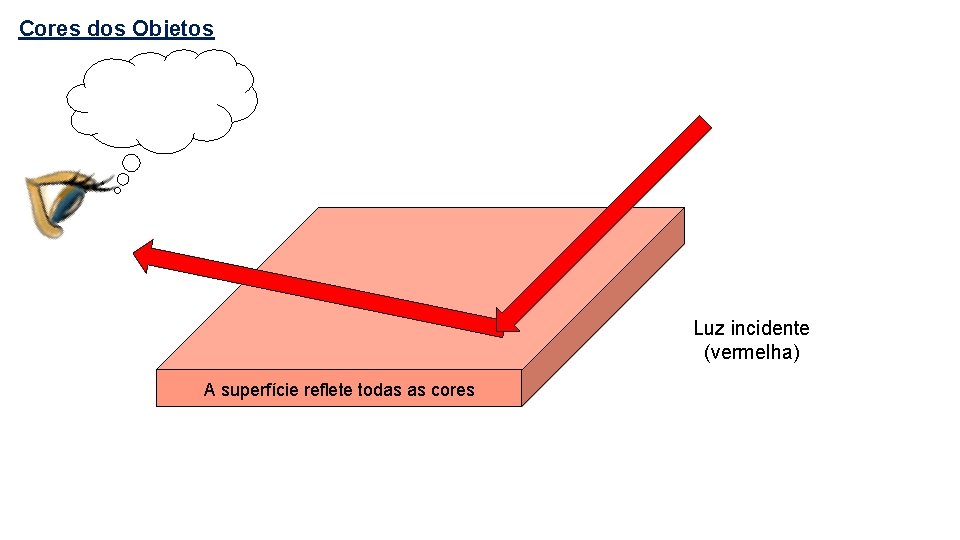 Cores dos Objetos Luz incidente (vermelha) A superfície reflete todas as cores 