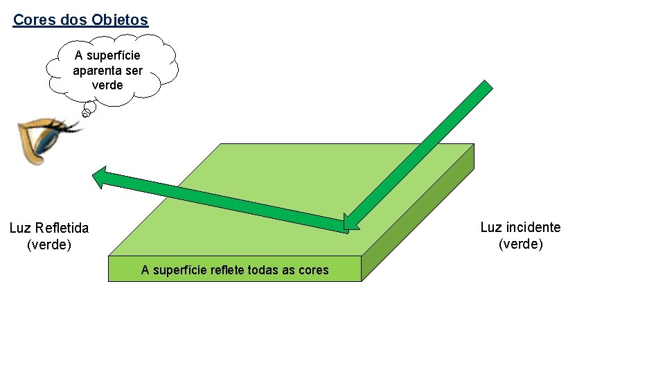 Cores dos Objetos A superfície aparenta ser verde Luz incidente (verde) Luz Refletida (verde)